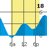 Tide chart for Bolsa Chica State Beach, Sunset Beach, California on 2023/06/18