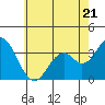 Tide chart for Bolsa Chica State Beach, Sunset Beach, California on 2023/06/21