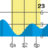 Tide chart for Bolsa Chica State Beach, Sunset Beach, California on 2023/06/23