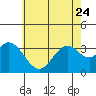 Tide chart for Bolsa Chica State Beach, Sunset Beach, California on 2023/06/24