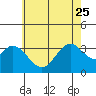 Tide chart for Bolsa Chica State Beach, Sunset Beach, California on 2023/06/25