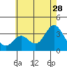 Tide chart for Bolsa Chica State Beach, Sunset Beach, California on 2023/06/28
