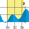Tide chart for Bolsa Chica State Beach, Sunset Beach, California on 2023/06/2