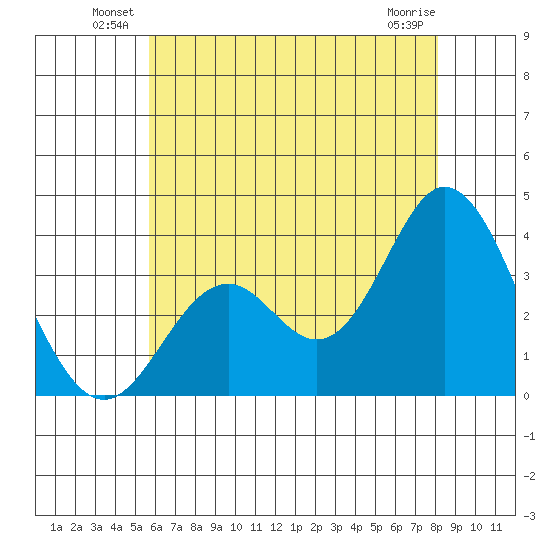 Tide Chart for 2023/06/30