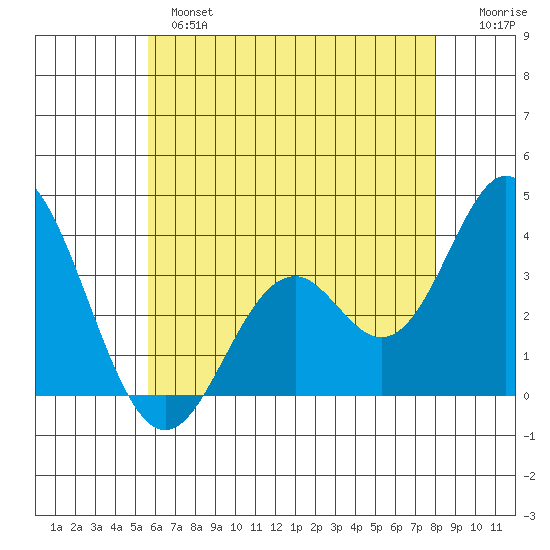 Tide Chart for 2023/06/5