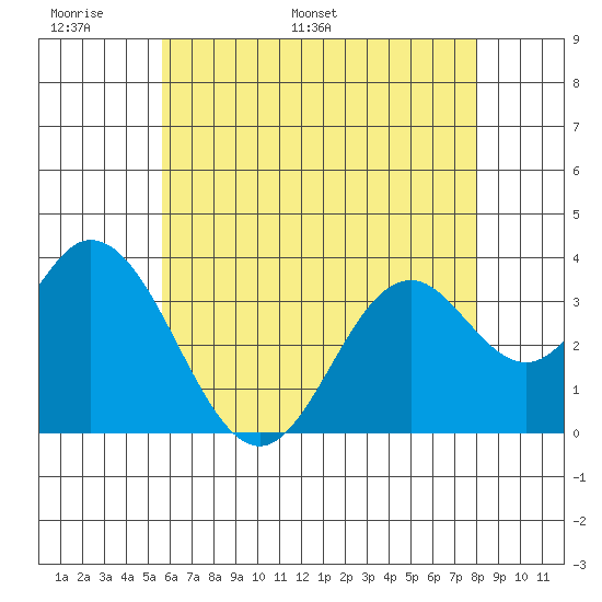 Tide Chart for 2023/06/9