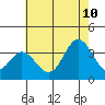 Tide chart for Bolsa Chica State Beach, Sunset Beach, California on 2023/07/10