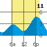 Tide chart for Bolsa Chica State Beach, Sunset Beach, California on 2023/07/11
