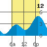 Tide chart for Bolsa Chica State Beach, Sunset Beach, California on 2023/07/12