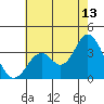 Tide chart for Bolsa Chica State Beach, Sunset Beach, California on 2023/07/13