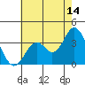 Tide chart for Bolsa Chica State Beach, Sunset Beach, California on 2023/07/14