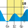 Tide chart for Bolsa Chica State Beach, Sunset Beach, California on 2023/07/18