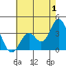 Tide chart for Bolsa Chica State Beach, Sunset Beach, California on 2023/07/1