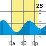 Tide chart for Bolsa Chica State Beach, Sunset Beach, California on 2023/07/23