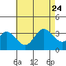 Tide chart for Bolsa Chica State Beach, Sunset Beach, California on 2023/07/24