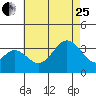 Tide chart for Bolsa Chica State Beach, Sunset Beach, California on 2023/07/25