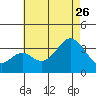 Tide chart for Bolsa Chica State Beach, Sunset Beach, California on 2023/07/26