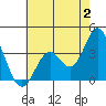 Tide chart for Bolsa Chica State Beach, Sunset Beach, California on 2023/07/2