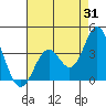 Tide chart for Bolsa Chica State Beach, Sunset Beach, California on 2023/07/31
