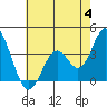 Tide chart for Bolsa Chica State Beach, Sunset Beach, California on 2023/07/4