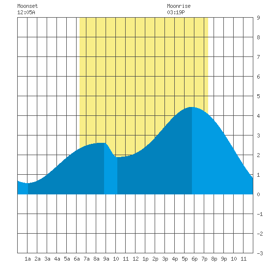 Tide Chart for 2023/08/25