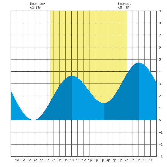 Tide Chart for 2023/09/11