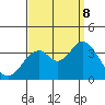 Tide chart for Bolsa Chica State Beach, Sunset Beach, California on 2023/09/8