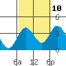 Tide chart for Bolsa Chica State Beach, Sunset Beach, California on 2023/10/10