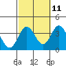 Tide chart for Bolsa Chica State Beach, Sunset Beach, California on 2023/10/11