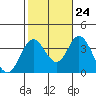 Tide chart for Bolsa Chica State Beach, Sunset Beach, California on 2023/10/24