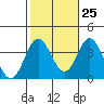 Tide chart for Bolsa Chica State Beach, Sunset Beach, California on 2023/10/25