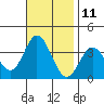 Tide chart for Bolsa Chica State Beach, Sunset Beach, California on 2023/11/11