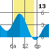 Tide chart for Bolsa Chica State Beach, Sunset Beach, California on 2023/12/13
