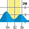 Tide chart for Bolsa Chica State Beach, Sunset Beach, California on 2023/12/20