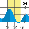 Tide chart for Bolsa Chica State Beach, Sunset Beach, California on 2023/12/24