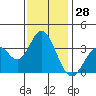 Tide chart for Bolsa Chica State Beach, Sunset Beach, California on 2023/12/28
