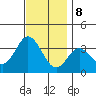 Tide chart for Bolsa Chica State Beach, Sunset Beach, California on 2023/12/8