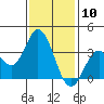 Tide chart for Bolsa Chica State Beach, Sunset Beach, California on 2024/01/10