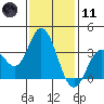 Tide chart for Bolsa Chica State Beach, Sunset Beach, California on 2024/01/11