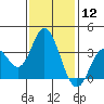 Tide chart for Bolsa Chica State Beach, Sunset Beach, California on 2024/01/12