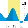Tide chart for Bolsa Chica State Beach, Sunset Beach, California on 2024/01/13