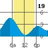 Tide chart for Bolsa Chica State Beach, Sunset Beach, California on 2024/01/19