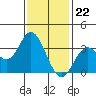 Tide chart for Bolsa Chica State Beach, Sunset Beach, California on 2024/01/22