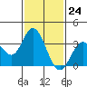 Tide chart for Bolsa Chica State Beach, Sunset Beach, California on 2024/01/24