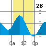 Tide chart for Bolsa Chica State Beach, Sunset Beach, California on 2024/01/26