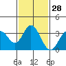 Tide chart for Bolsa Chica State Beach, Sunset Beach, California on 2024/01/28