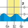 Tide chart for Bolsa Chica State Beach, Sunset Beach, California on 2024/01/2