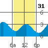 Tide chart for Bolsa Chica State Beach, Sunset Beach, California on 2024/01/31