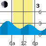Tide chart for Bolsa Chica State Beach, Sunset Beach, California on 2024/01/3