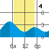 Tide chart for Bolsa Chica State Beach, Sunset Beach, California on 2024/01/4